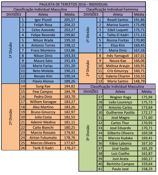 SPtercetos2016individual